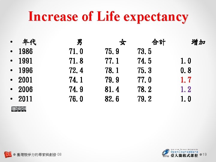 Increase of Life expectancy • • 年代 1986 1991 1996 2001 2006 2011 臺灣競爭力的尋索與創發