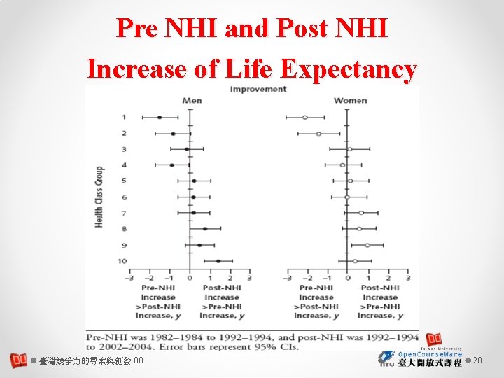 Pre NHI and Post NHI Increase of Life Expectancy 臺灣競爭力的尋索與創發 08 20 