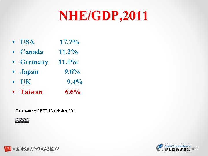 NHE/GDP, 2011 • • • USA Canada Germany Japan UK Taiwan 17. 7% 11.