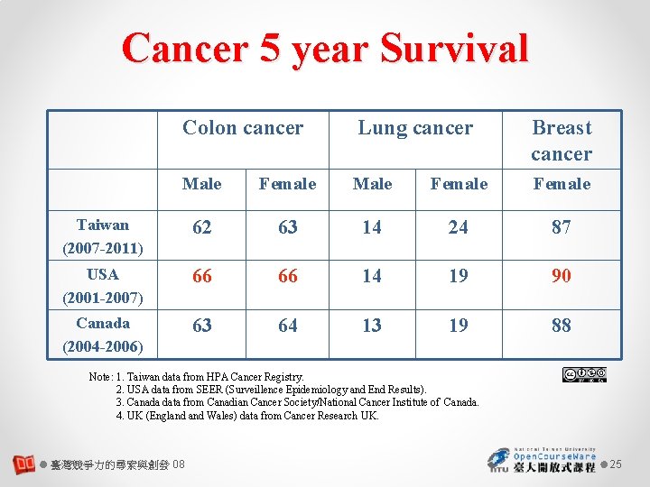 Cancer 5 year Survival Colon cancer Lung cancer Breast cancer Male Female Taiwan (2007