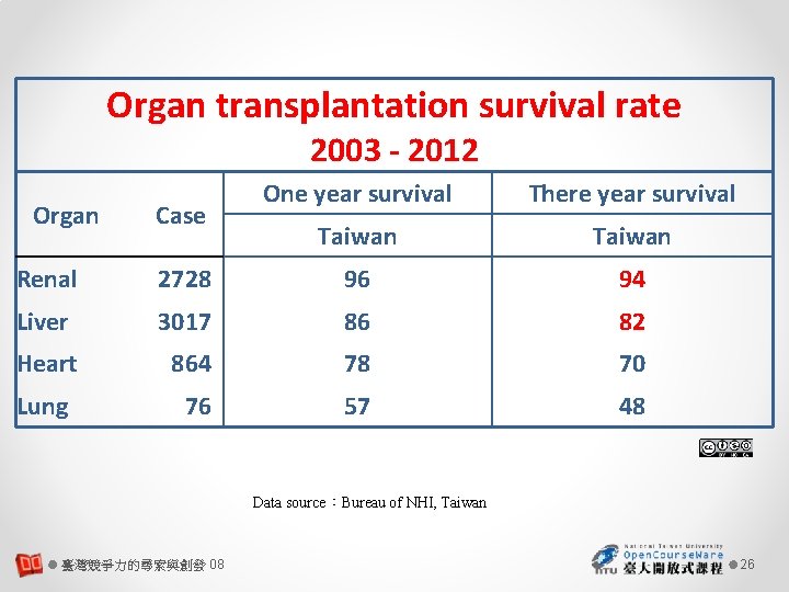 Organ transplantation survival rate 2003 - 2012 Organ Case One year survival There year