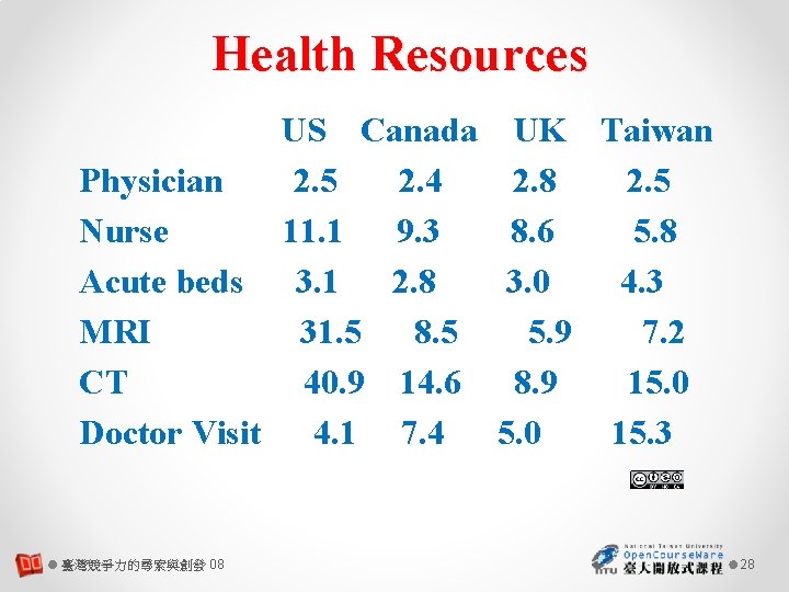 Health Resources US Canada Physician 2. 5 2. 4 Nurse 11. 1 9. 3