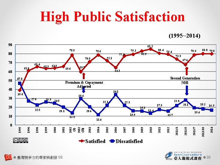 High Public Satisfaction (1995~2014) 90 85. 2 78. 5 80 79. 3 78. 6