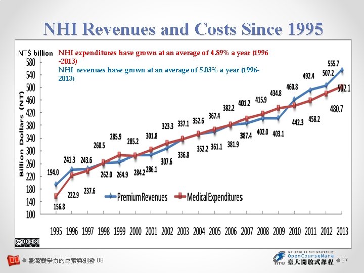 NHI Revenues and Costs Since 1995 NT$ billion NHI expenditures have grown at an