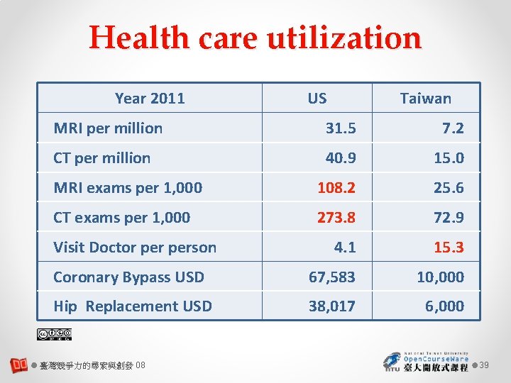 Health care utilization Year 2011 US Taiwan MRI per million 31. 5 7. 2