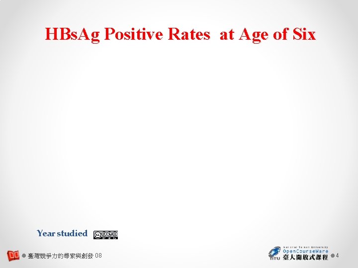 HBs. Ag Positive Rates at Age of Six Year studied 臺灣競爭力的尋索與創發 08 4 