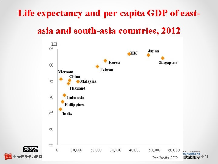 Life expectancy and per capita GDP of eastasia and south-asia countries, 2012 臺灣競爭力的尋索與創發 08