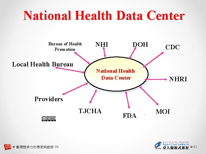 National Health Data Center Bureau of Health Promotion Local Health Bureau NHI DOH National