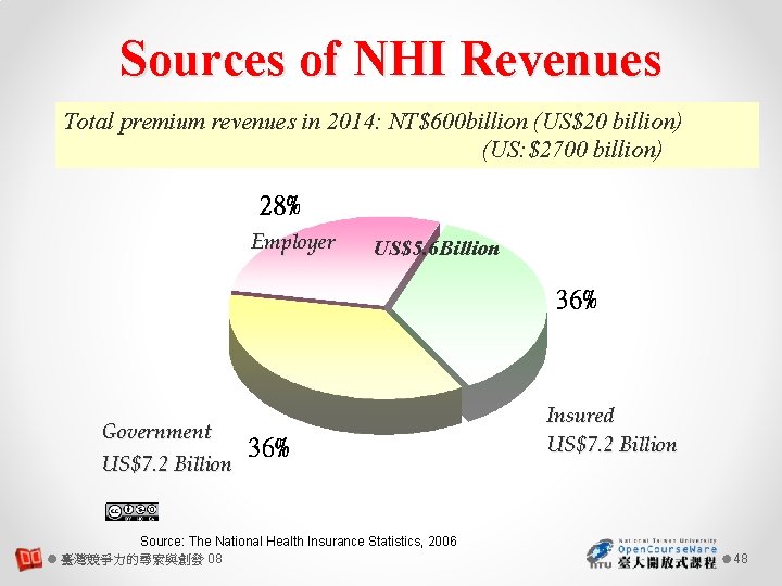 Sources of NHI Revenues Total premium revenues in 2014: NT$600 billion (US$20 billion) (US: