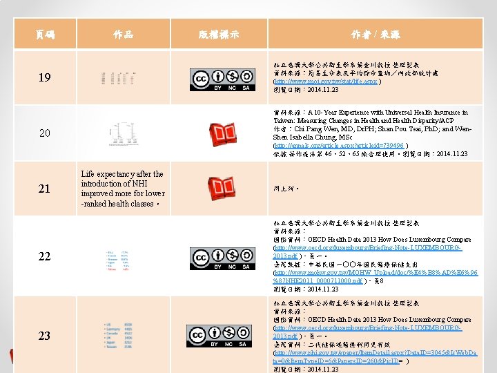 頁碼 作品 作者 / 來源 版權標示 19 私立慈濟大學公共衛生學系葉金川教授 整理製表 資料來源：簡易生命表及平均餘命查詢／內政部統計處 (http: //www. moi. gov.