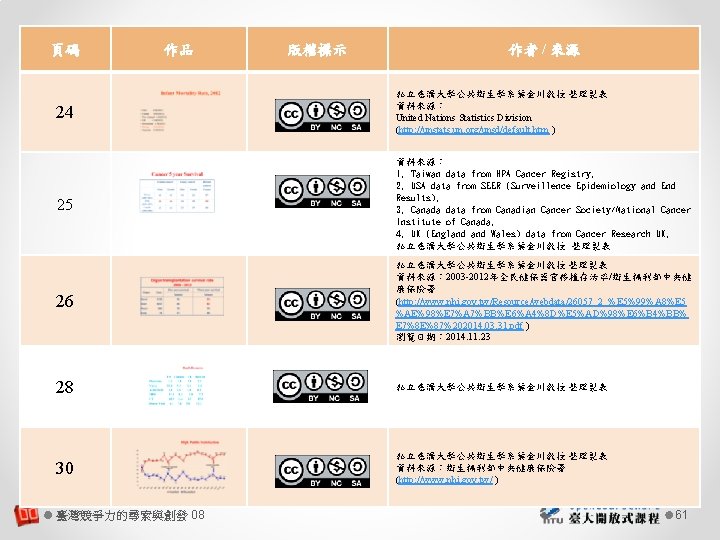 頁碼 作品 版權標示 作者 / 來源 24 私立慈濟大學公共衛生學系葉金川教授 整理製表 資料來源： United Nations Statistics Division