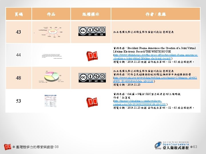 頁碼 43 作品 . 版權標示 作者 / 來源 私立慈濟大學公共衛生學系葉金川教授 整理製表 44 資料來源：President Obama Announces