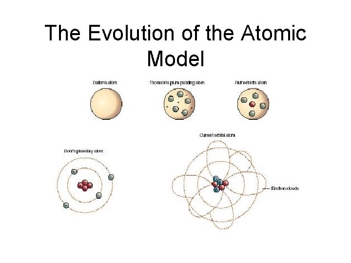 The Evolution of the Atomic Model 