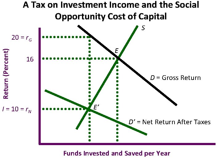 A Tax on Investment Income and the Social Opportunity Cost of Capital S Return