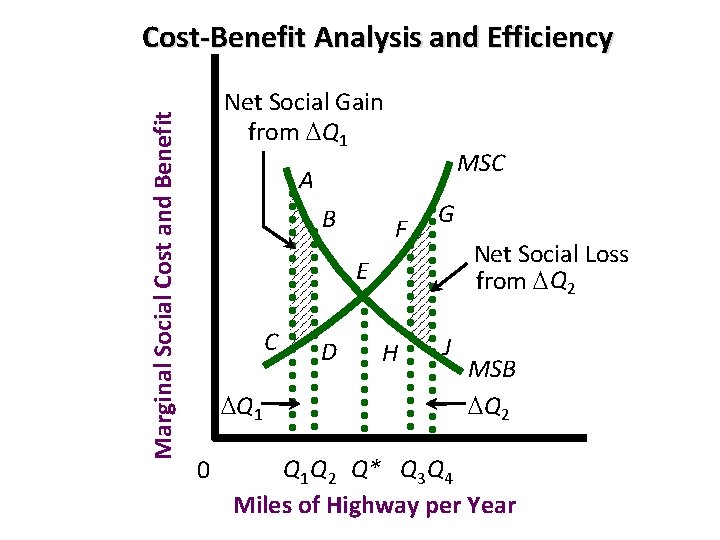 Marginal Social Cost and Benefit Cost-Benefit Analysis and Efficiency Net Social Gain from DQ