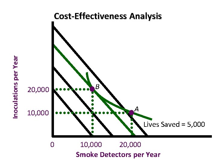 Inoculations per Year Cost-Effectiveness Analysis B 20, 000 A 10, 000 Lives Saved =