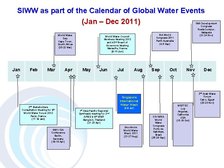 SIWW as part of the Calendar of Global Water Events (Jan – Dec 2011)