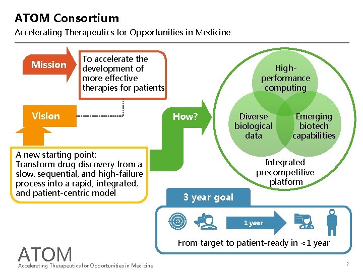 ATOM Consortium Accelerating Therapeutics for Opportunities in Medicine Mission To accelerate the development of