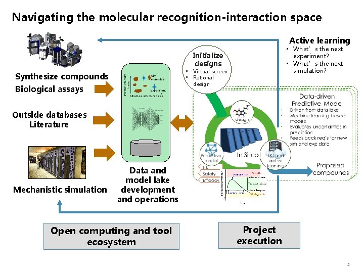 Navigating the molecular recognition-interaction space Active learning • What’s the next experiment? • What’s