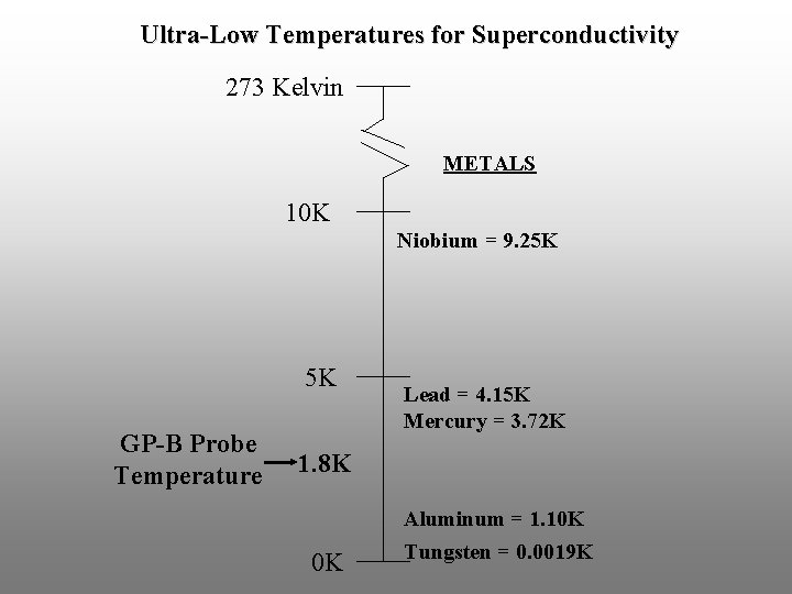 Ultra-Low Temperatures for Superconductivity 273 Kelvin METALS 10 K Niobium = 9. 25 K