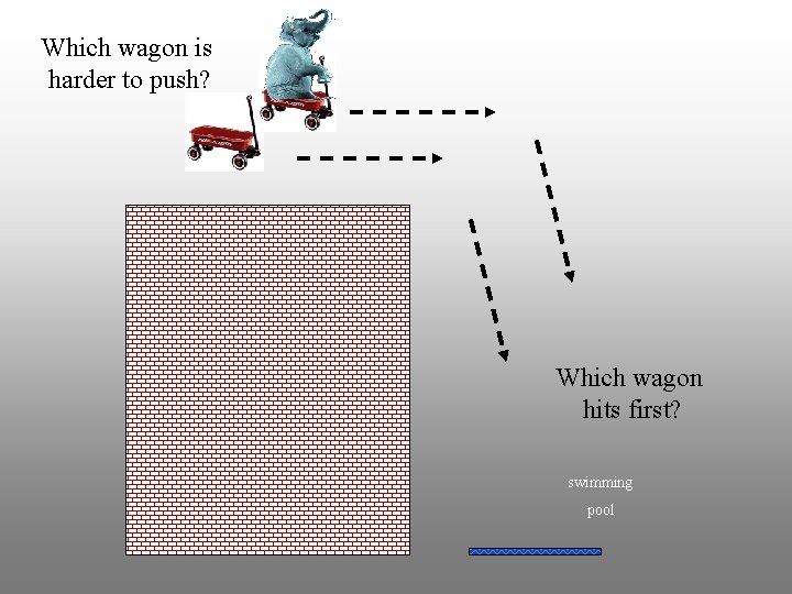 Which wagon is harder to push? Which wagon hits first? swimming pool 