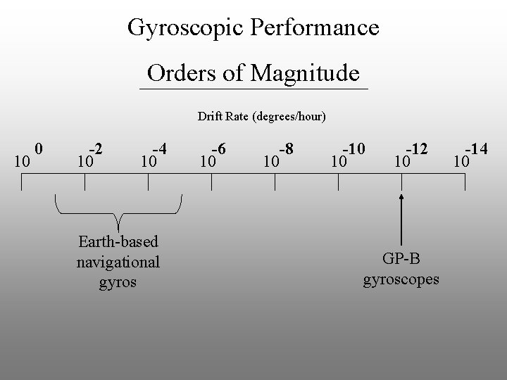 Gyroscopic Performance Orders of Magnitude Drift Rate (degrees/hour) 10 0 -2 10 -4 10