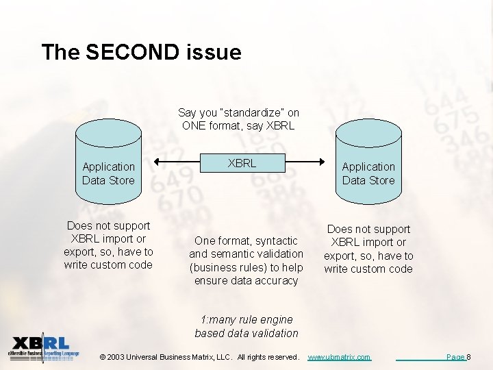 The SECOND issue Say you “standardize” on ONE format, say XBRL Application Data Store