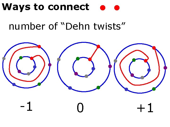 Ways to connect number of “Dehn twists” -1 0 +1 