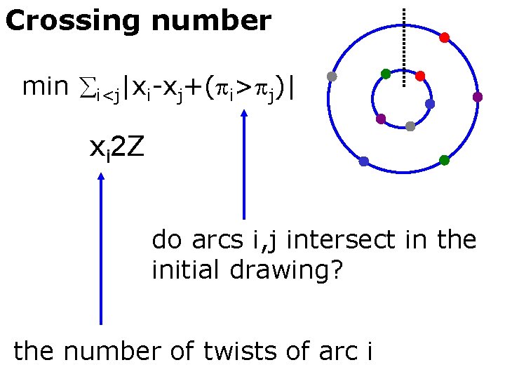 Crossing number min i<j|xi-xj+( i> j)| xi 2 Z do arcs i, j intersect