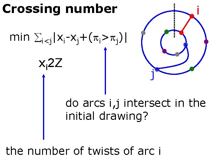 Crossing number i min i<j|xi-xj+( i> j)| xi 2 Z j do arcs i,