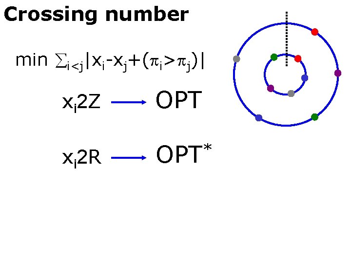 Crossing number min i<j|xi-xj+( i> j)| xi 2 Z OPT xi 2 R *