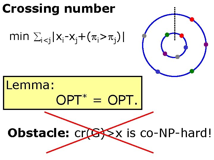 Crossing number min i<j|xi-xj+( i> j)| Lemma: OPT* = OPT. Obstacle: cr(G)>x is co-NP-hard!