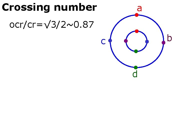 Crossing number a ocr/cr=√ 3/2~0. 87 b c d 