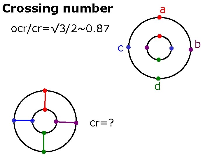 Crossing number a ocr/cr=√ 3/2~0. 87 b c d cr=? 