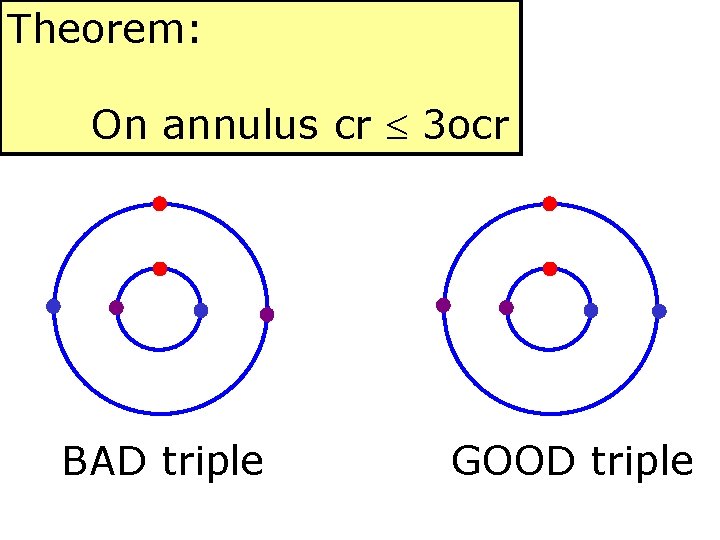 Theorem: On annulus cr 3 ocr BAD triple GOOD triple 