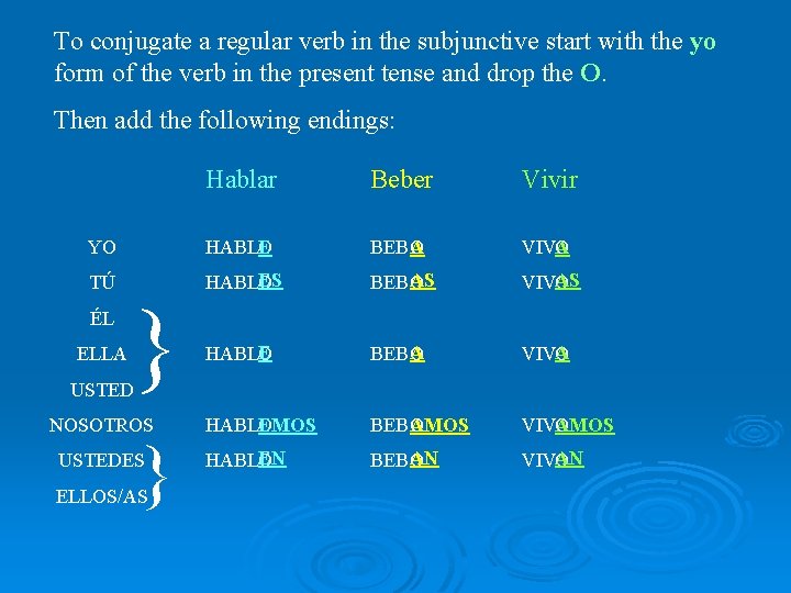 To conjugate a regular verb in the subjunctive start with the yo form of