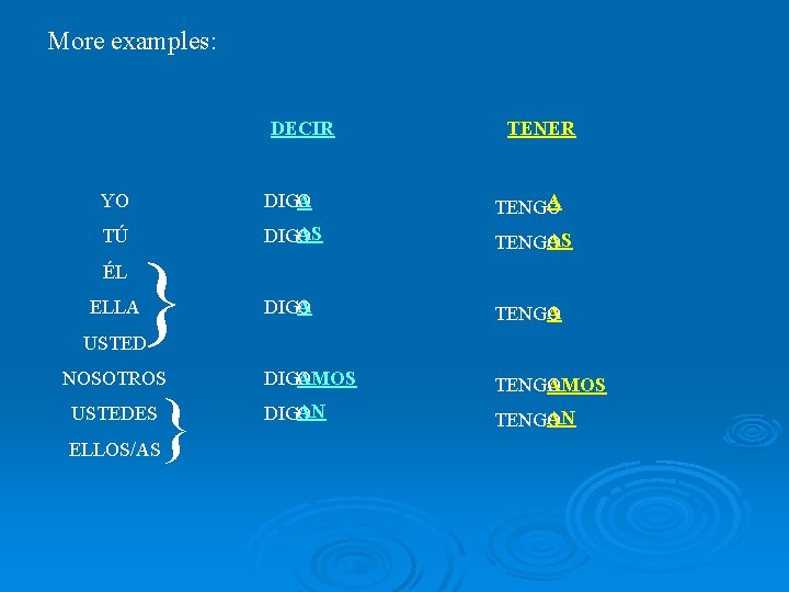 More examples: DECIR TENER YO DIGA O TENGA O TÚ DIGAS O TENGAS O