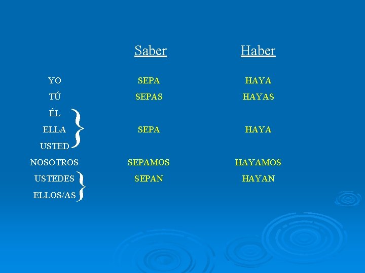 Saber Haber YO SEPA HAYA TÚ SEPAS HAYAS SEPA HAYA NOSOTROS SEPAMOS HAYAMOS USTEDES