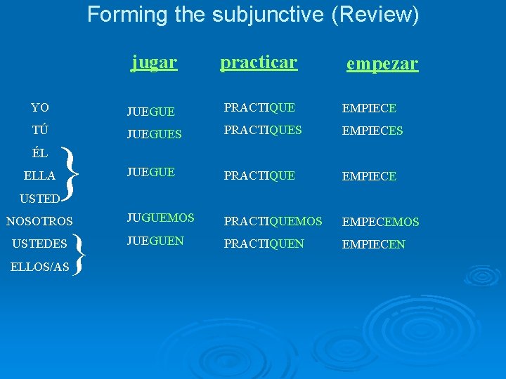 Forming the subjunctive (Review) jugar practicar YO JUEGUE PRACTIQUE EMPIECE TÚ JUEGUES PRACTIQUES EMPIECES