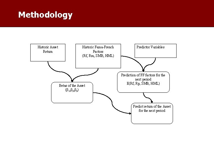 Methodology Historic Asset Return Historic Fama-French Factors (Rf, Rm, SMB, HML) Betas of the
