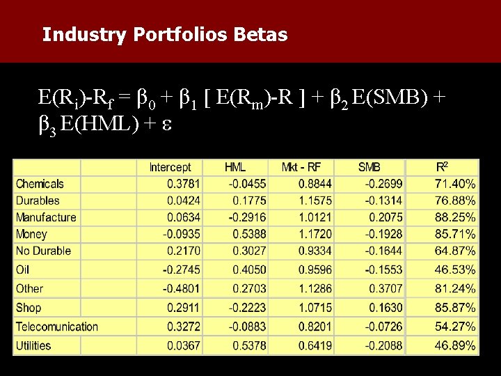 Industry Portfolios Betas E(Ri)-Rf = β 0 + β 1 [ E(Rm)-R ] +