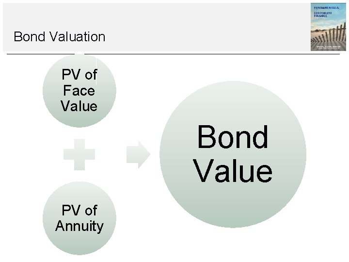 Bond Valuation PV of Face Value Bond Value PV of Annuity 