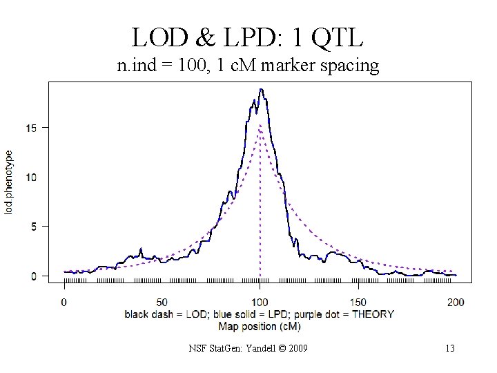 LOD & LPD: 1 QTL n. ind = 100, 1 c. M marker spacing