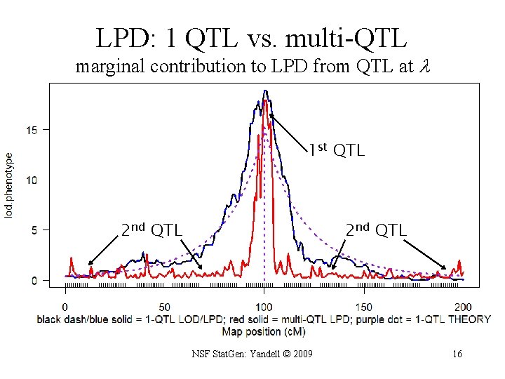 LPD: 1 QTL vs. multi-QTL marginal contribution to LPD from QTL at 1 st