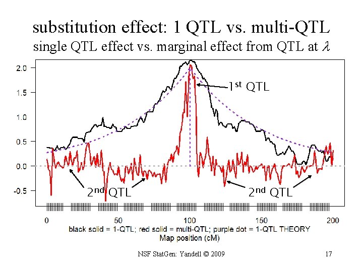 substitution effect: 1 QTL vs. multi-QTL single QTL effect vs. marginal effect from QTL