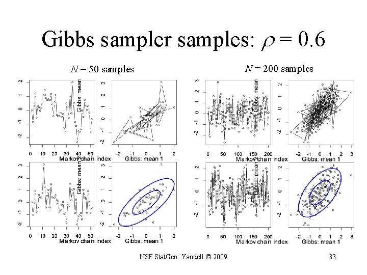 Gibbs sampler samples: = 0. 6 N = 200 samples N = 50 samples