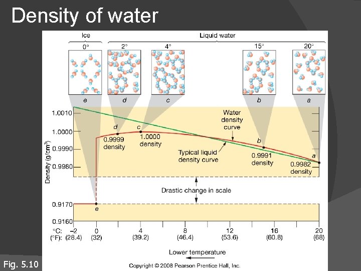 Density of water Fig. 5. 10 