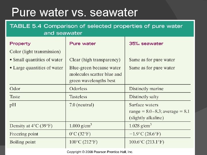 Pure water vs. seawater 