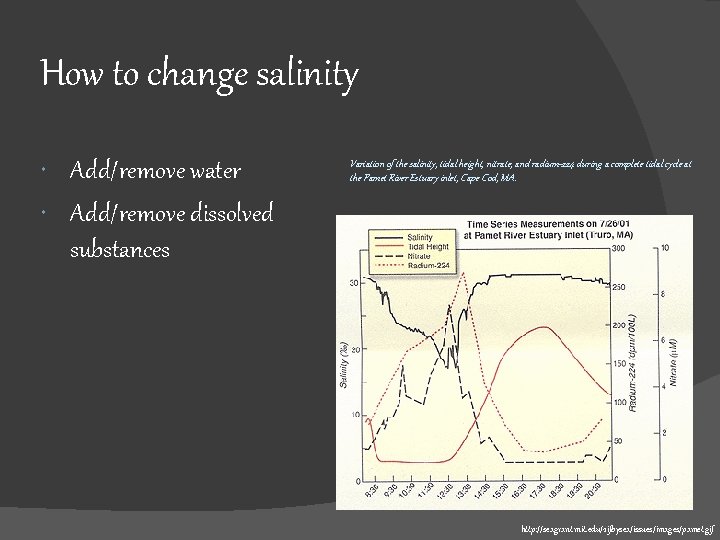 How to change salinity Add/remove water Add/remove dissolved substances Variation of the salinity, tidal