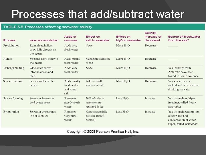 Processes that add/subtract water 